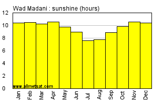 Wad Madani, Sudan, Africa Annual & Monthly Sunshine Hours Graph